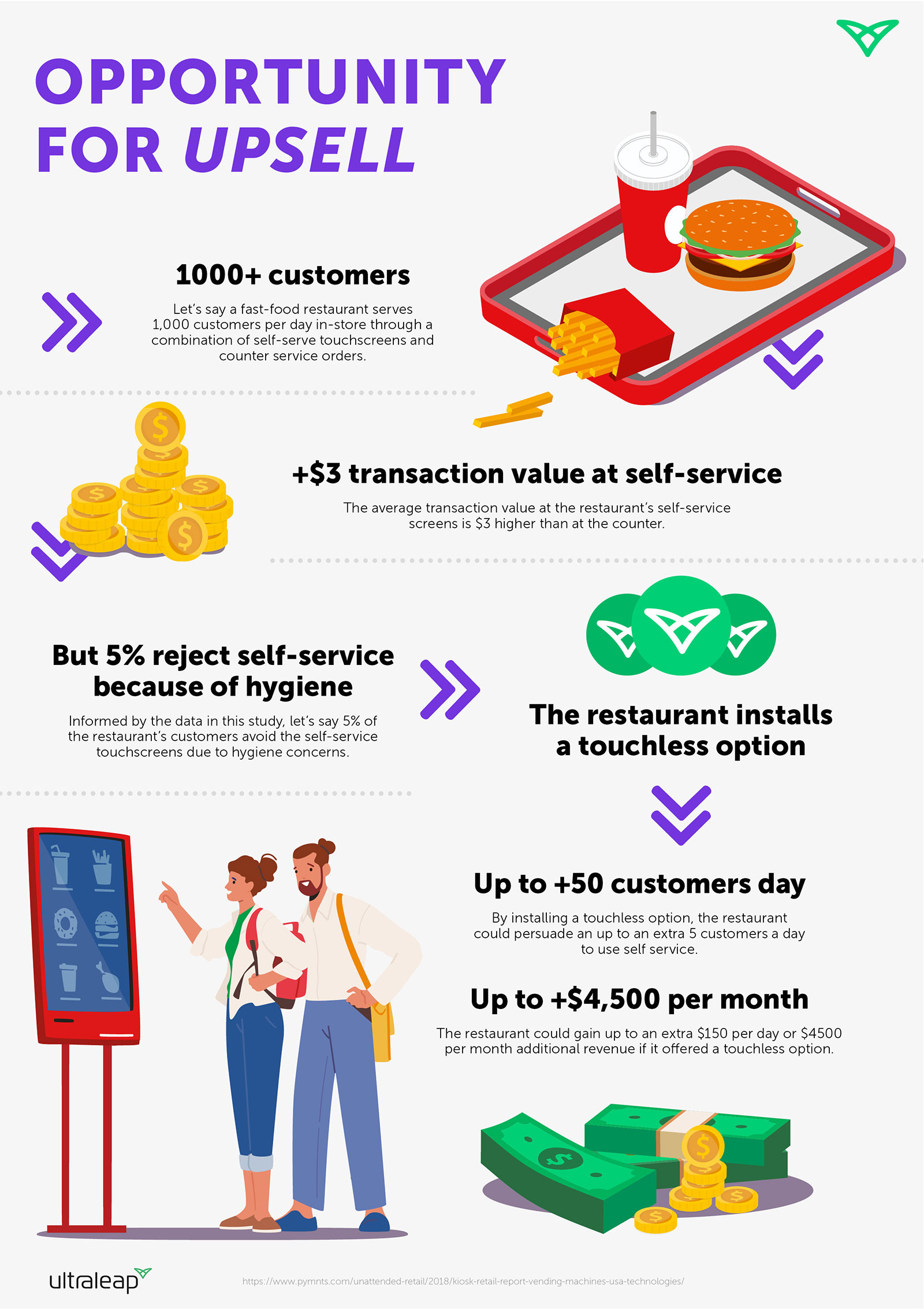 Ultraleap opportunity for upsell infographic for the future of QSR and retail